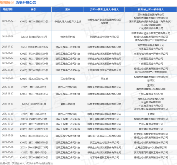 博远配资 棕榈股份作为原告/上诉人的1起涉及建设工程施工合同纠纷的诉讼将于2025年6月17日开庭