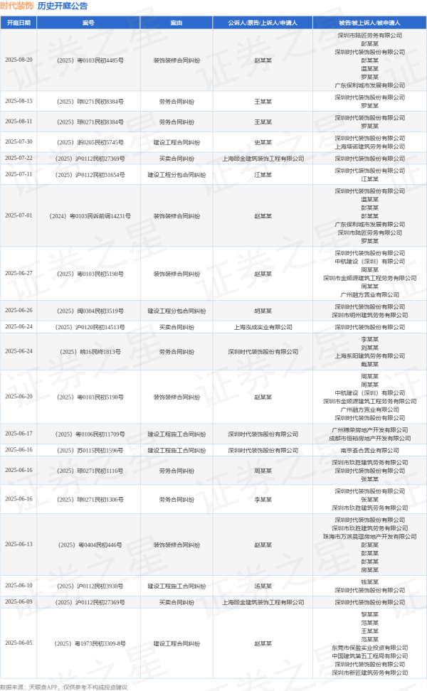 富兴配资 时代装饰作为原告/上诉人的1起涉及建设工程施工合同纠纷的诉讼将于2025年6月17日开庭