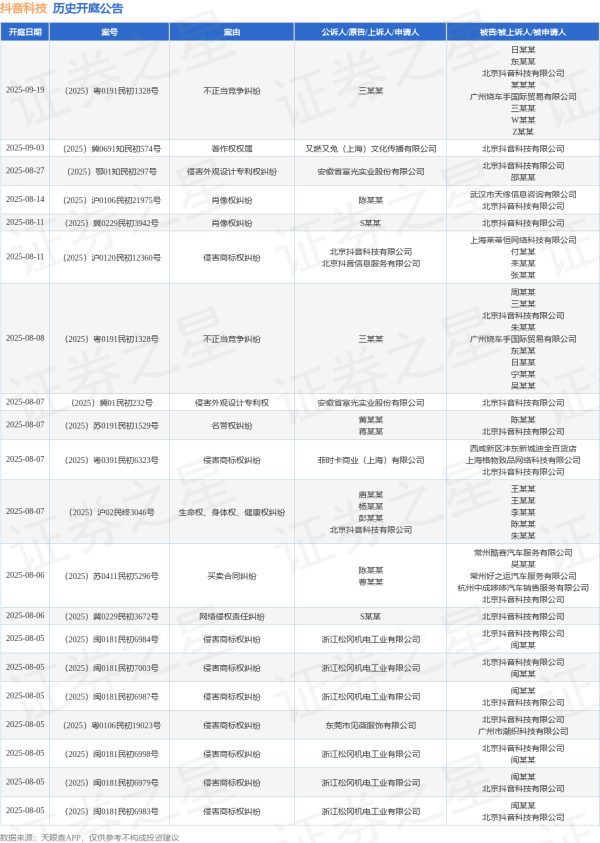 永利配资 抖音科技作为被告/被上诉人的1起涉及名誉权纠纷的诉讼将于2025年6月17日开庭