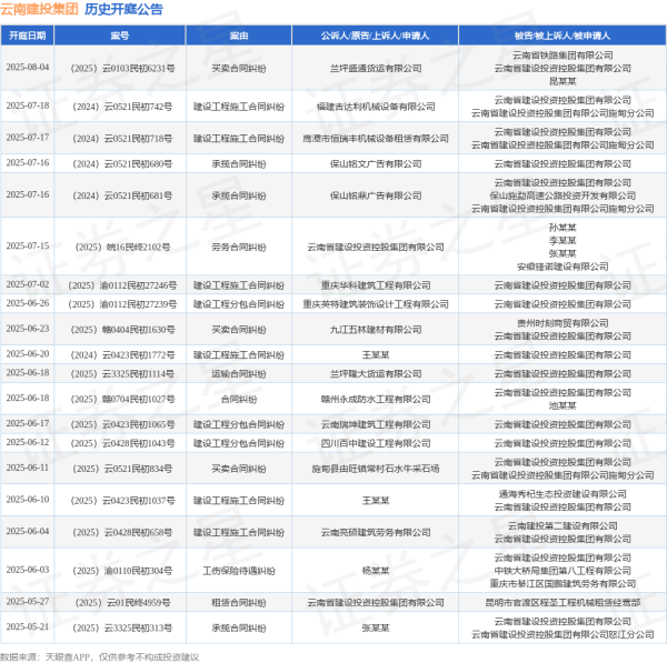 恒捷配资 云南建投集团作为被告/被上诉人的1起涉及建设工程分包合同纠纷的诉讼将于2025年6月17日开庭