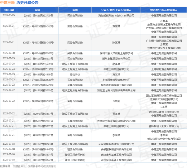 火山策略 中建三局作为被告/被上诉人的1起涉及合同纠纷的诉讼将于2025年6月20日开庭
