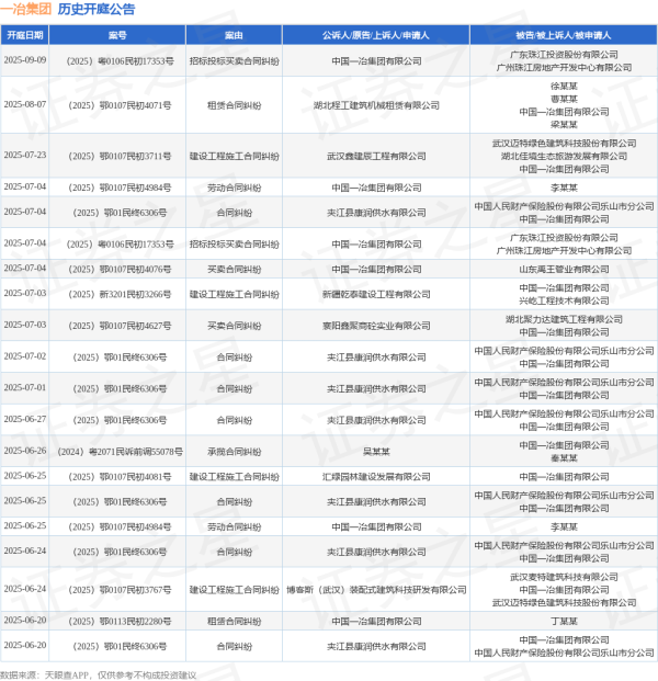 博盈证券 一冶集团作为原告/上诉人的1起涉及租赁合同纠纷的诉讼将于2025年6月20日开庭