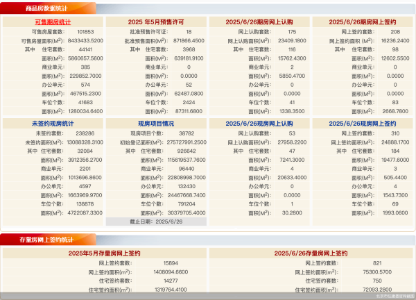 民信配资端  6月26日北京新房网签518套、二手房网签821套