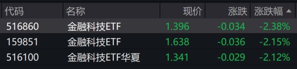 博盈证券 金融科技概念股走弱，金融科技ETF跌超2%