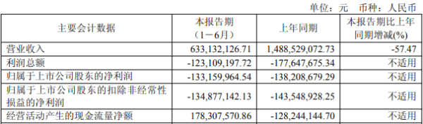 亿盛资产 破发股海优新材连亏两年半 2021年上市2募资共21.6亿