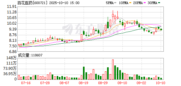 鼎泽配资 百花医药：2025年一季度净利润2072.09万元 同比增长0.28%