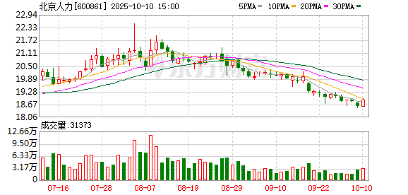 京海配资 北京人力：2025年一季度净利润5.91亿元 同比增长180.41%