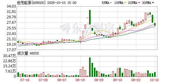 创盈在线 世茂能源：2025年一季度净利润3342.38万元